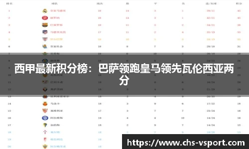 西甲最新积分榜：巴萨领跑皇马领先瓦伦西亚两分